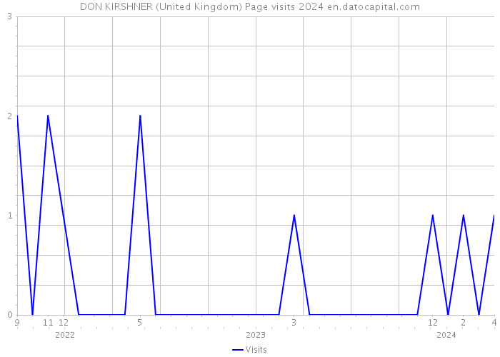 DON KIRSHNER (United Kingdom) Page visits 2024 
