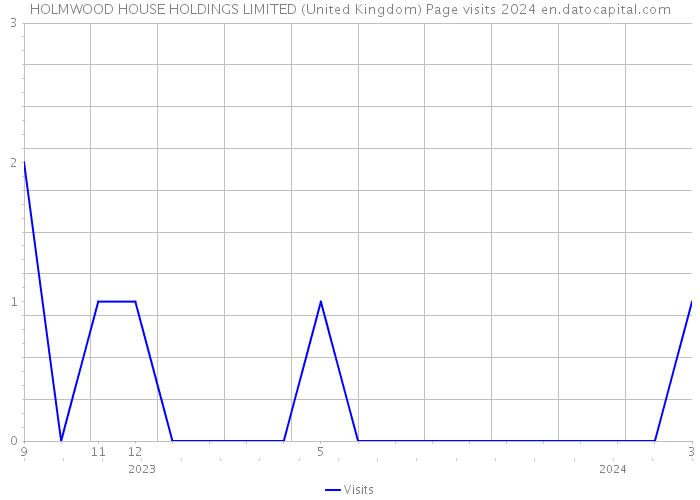 HOLMWOOD HOUSE HOLDINGS LIMITED (United Kingdom) Page visits 2024 
