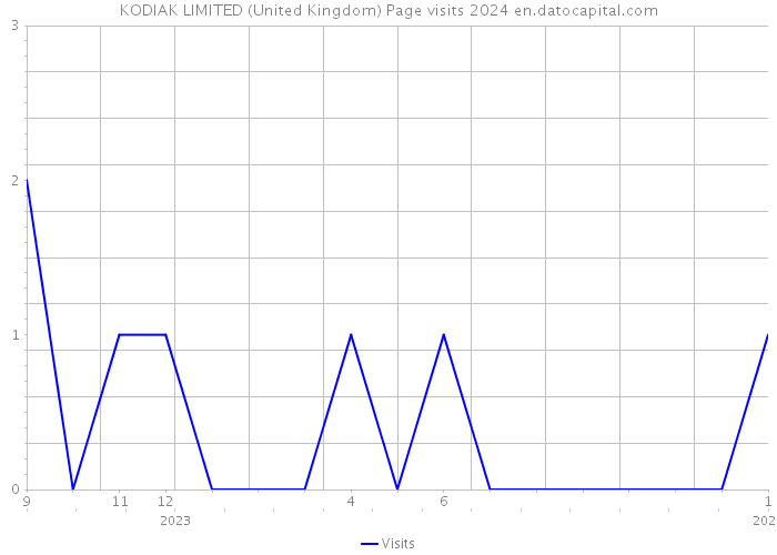 KODIAK LIMITED (United Kingdom) Page visits 2024 