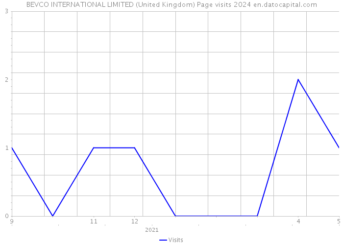 BEVCO INTERNATIONAL LIMITED (United Kingdom) Page visits 2024 
