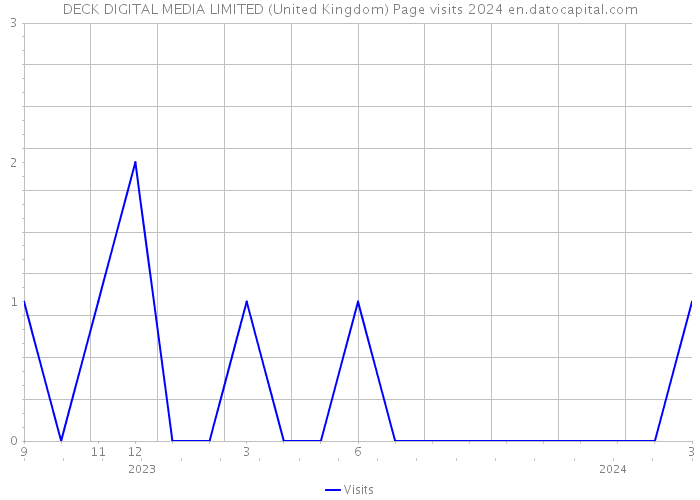 DECK DIGITAL MEDIA LIMITED (United Kingdom) Page visits 2024 