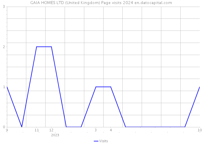 GAIA HOMES LTD (United Kingdom) Page visits 2024 