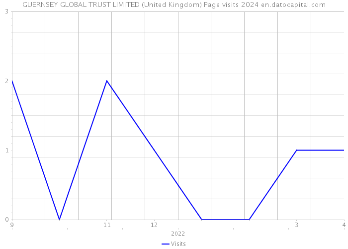 GUERNSEY GLOBAL TRUST LIMITED (United Kingdom) Page visits 2024 