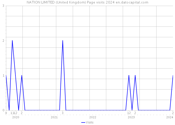 NATION LIMITED (United Kingdom) Page visits 2024 