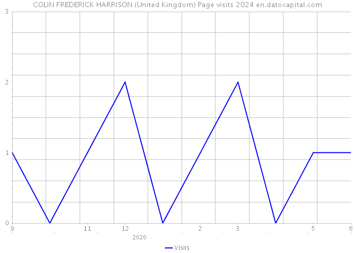COLIN FREDERICK HARRISON (United Kingdom) Page visits 2024 