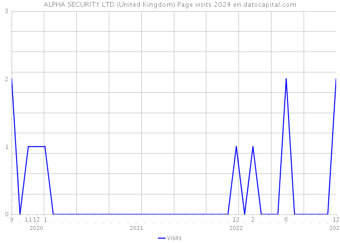 ALPHA SECURITY LTD (United Kingdom) Page visits 2024 