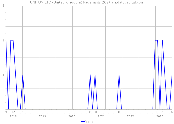 UNITUM LTD (United Kingdom) Page visits 2024 