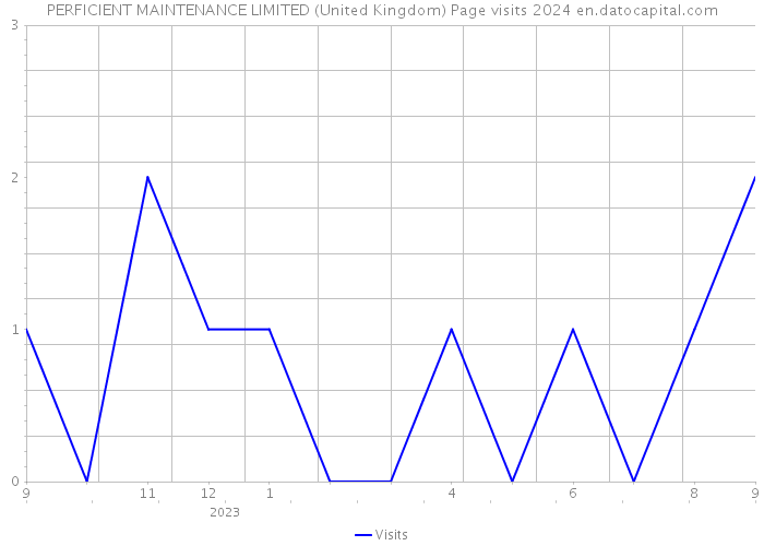PERFICIENT MAINTENANCE LIMITED (United Kingdom) Page visits 2024 