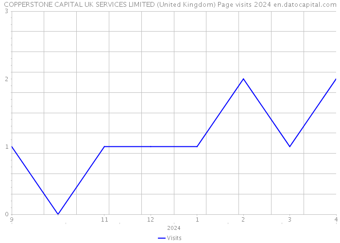 COPPERSTONE CAPITAL UK SERVICES LIMITED (United Kingdom) Page visits 2024 