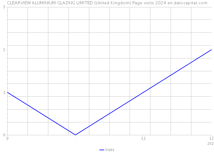 CLEARVIEW ALUMINIUM GLAZING LIMITED (United Kingdom) Page visits 2024 