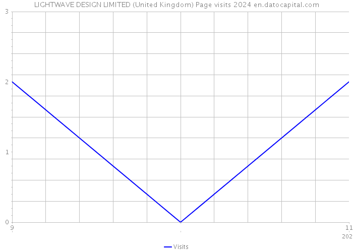 LIGHTWAVE DESIGN LIMITED (United Kingdom) Page visits 2024 