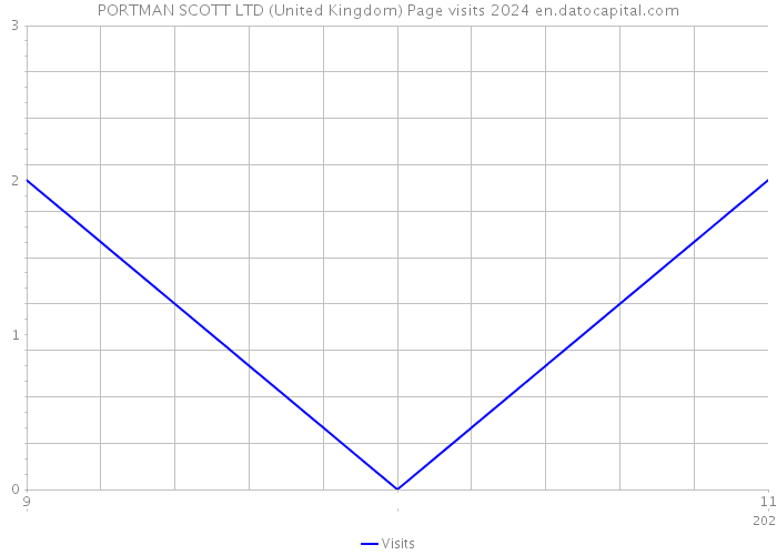 PORTMAN SCOTT LTD (United Kingdom) Page visits 2024 