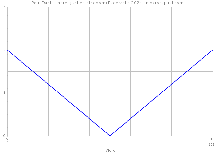 Paul Daniel Indrei (United Kingdom) Page visits 2024 