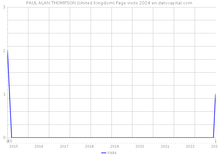 PAUL ALAN THOMPSON (United Kingdom) Page visits 2024 