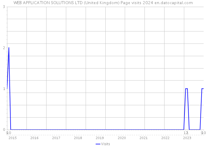 WEB APPLICATION SOLUTIONS LTD (United Kingdom) Page visits 2024 