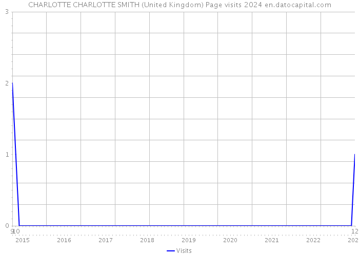 CHARLOTTE CHARLOTTE SMITH (United Kingdom) Page visits 2024 