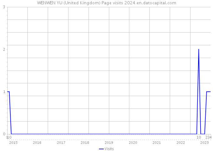 WENWEN YU (United Kingdom) Page visits 2024 