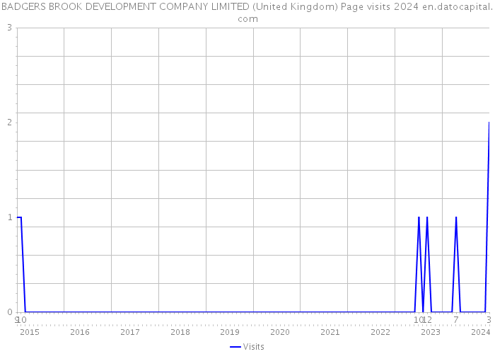 BADGERS BROOK DEVELOPMENT COMPANY LIMITED (United Kingdom) Page visits 2024 