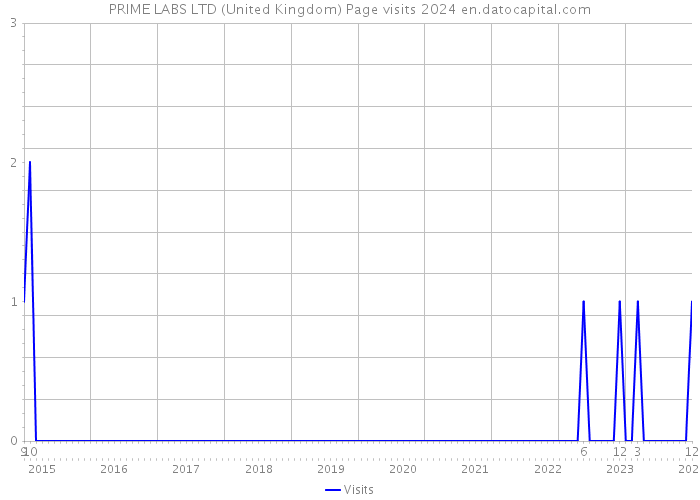 PRIME LABS LTD (United Kingdom) Page visits 2024 