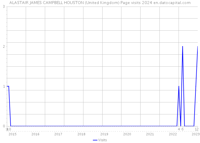 ALASTAIR JAMES CAMPBELL HOUSTON (United Kingdom) Page visits 2024 