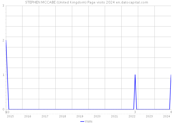 STEPHEN MCCABE (United Kingdom) Page visits 2024 
