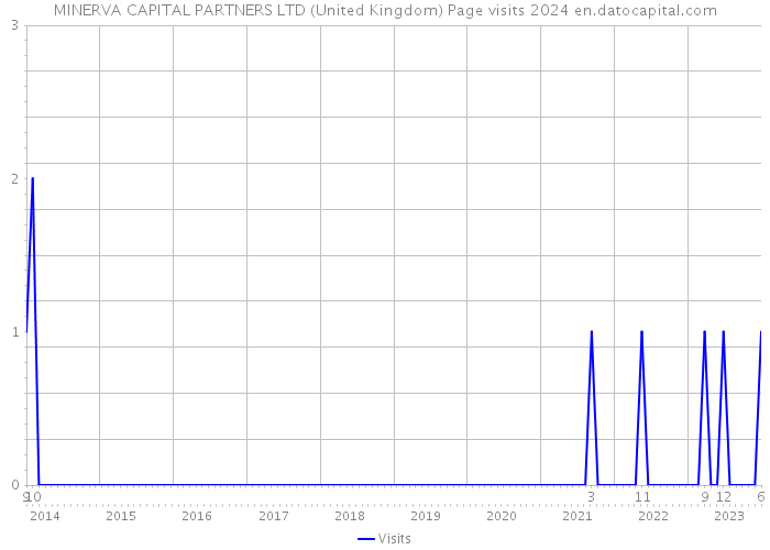MINERVA CAPITAL PARTNERS LTD (United Kingdom) Page visits 2024 