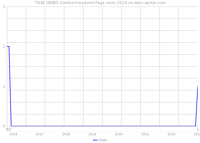 TASE ODIBO (United Kingdom) Page visits 2024 