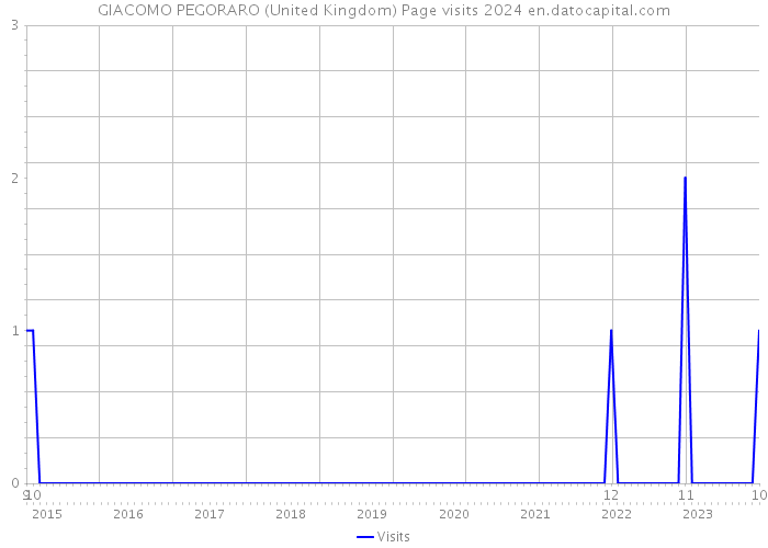 GIACOMO PEGORARO (United Kingdom) Page visits 2024 