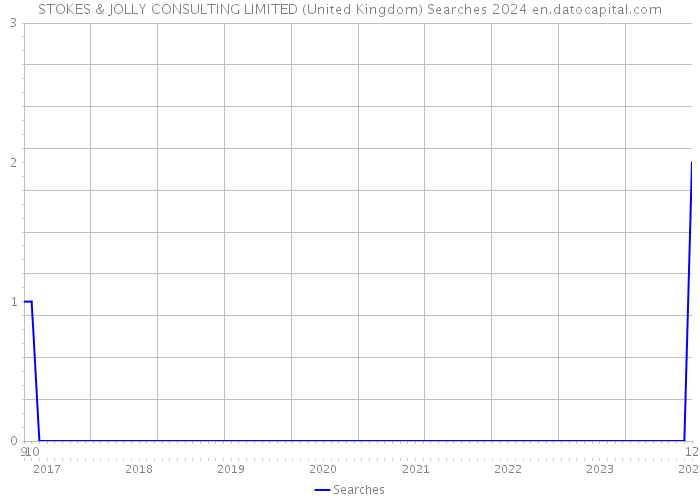 STOKES & JOLLY CONSULTING LIMITED (United Kingdom) Searches 2024 