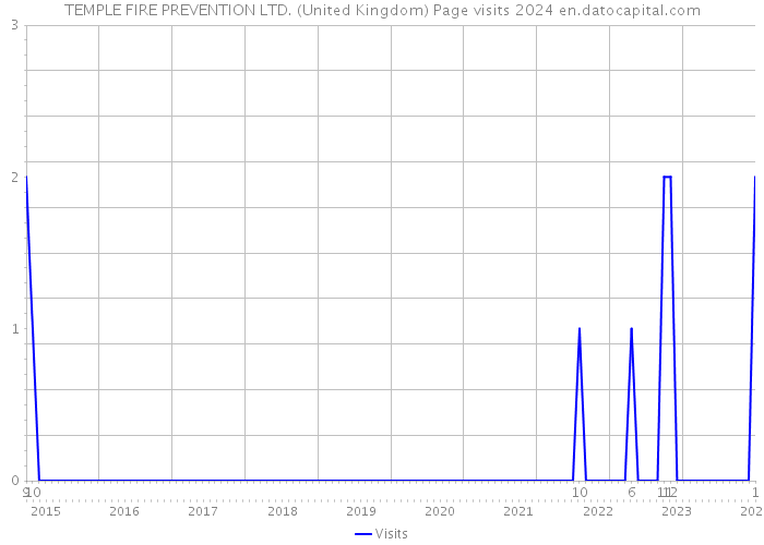 TEMPLE FIRE PREVENTION LTD. (United Kingdom) Page visits 2024 