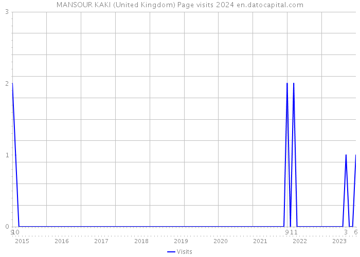 MANSOUR KAKI (United Kingdom) Page visits 2024 