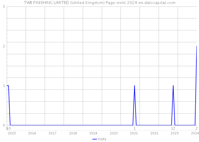 TWB FINISHING LIMITED (United Kingdom) Page visits 2024 