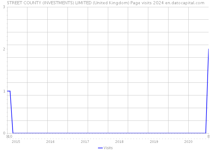 STREET COUNTY (INVESTMENTS) LIMITED (United Kingdom) Page visits 2024 