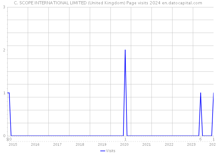 C. SCOPE INTERNATIONAL LIMITED (United Kingdom) Page visits 2024 