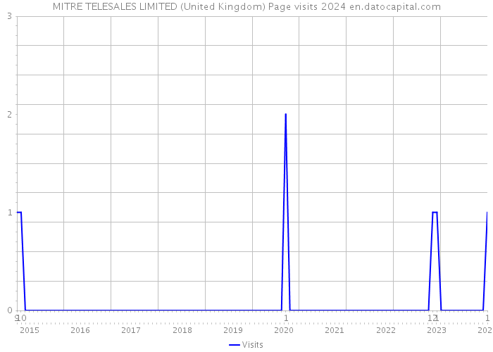 MITRE TELESALES LIMITED (United Kingdom) Page visits 2024 