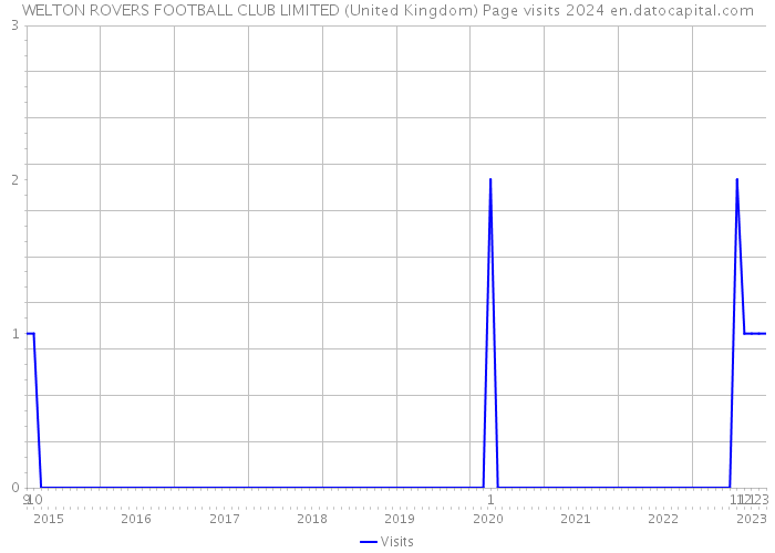 WELTON ROVERS FOOTBALL CLUB LIMITED (United Kingdom) Page visits 2024 