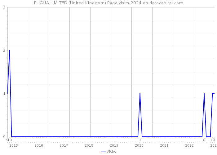 PUGLIA LIMITED (United Kingdom) Page visits 2024 