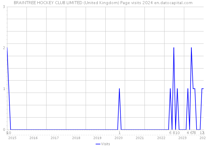 BRAINTREE HOCKEY CLUB LIMITED (United Kingdom) Page visits 2024 