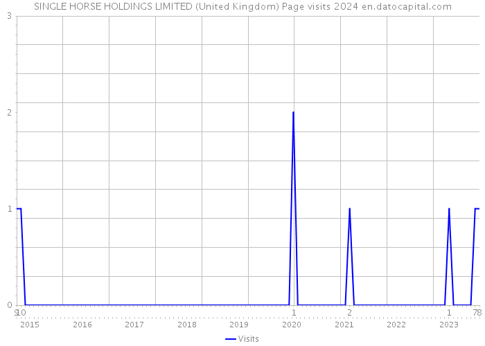 SINGLE HORSE HOLDINGS LIMITED (United Kingdom) Page visits 2024 