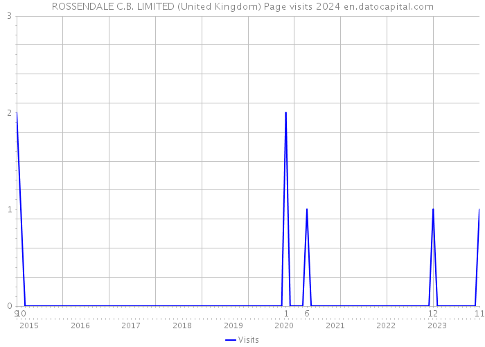 ROSSENDALE C.B. LIMITED (United Kingdom) Page visits 2024 