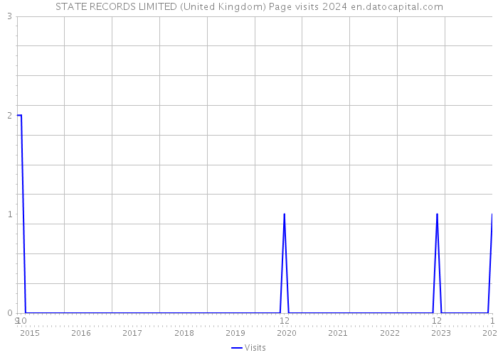 STATE RECORDS LIMITED (United Kingdom) Page visits 2024 