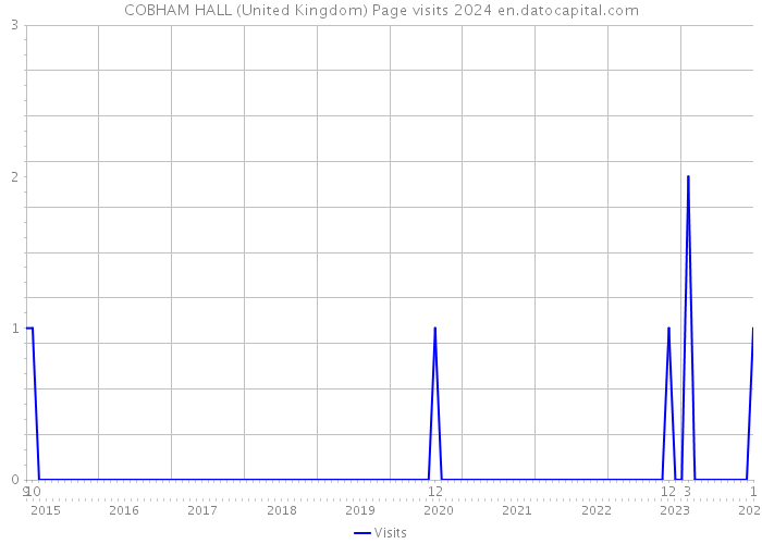 COBHAM HALL (United Kingdom) Page visits 2024 