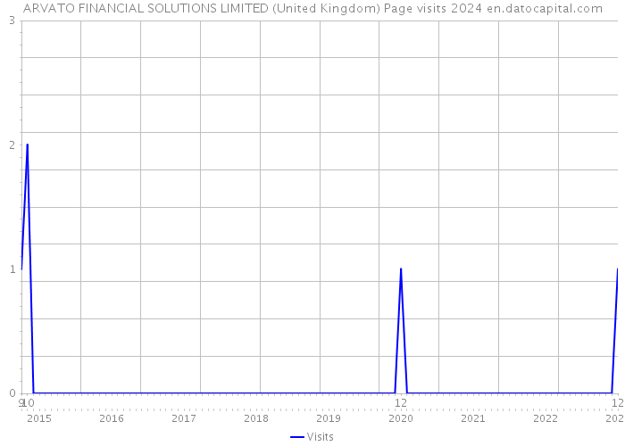 ARVATO FINANCIAL SOLUTIONS LIMITED (United Kingdom) Page visits 2024 