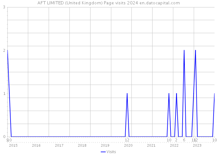 AFT LIMITED (United Kingdom) Page visits 2024 