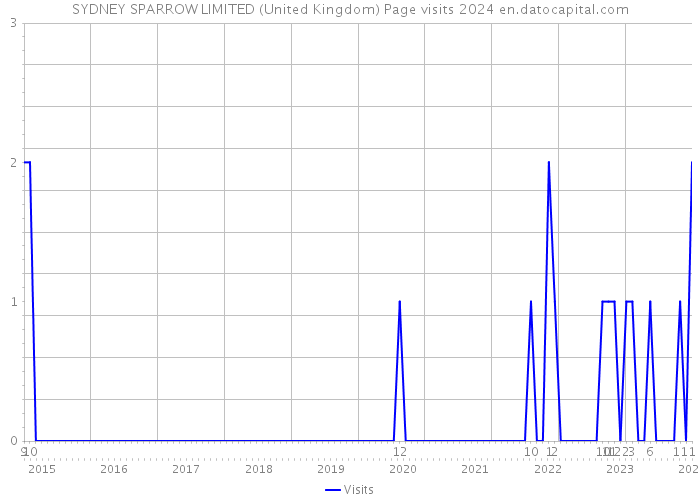 SYDNEY SPARROW LIMITED (United Kingdom) Page visits 2024 