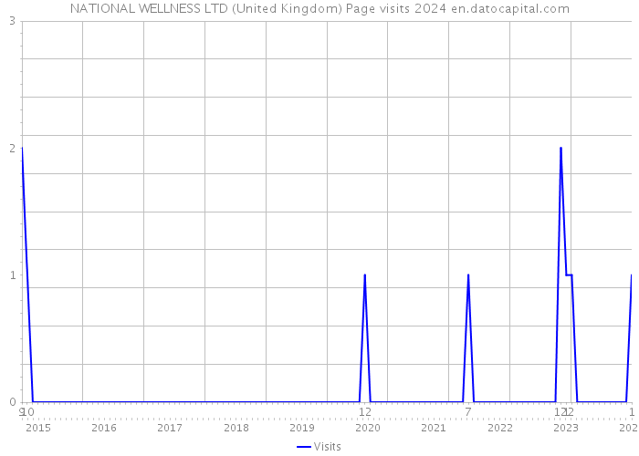 NATIONAL WELLNESS LTD (United Kingdom) Page visits 2024 