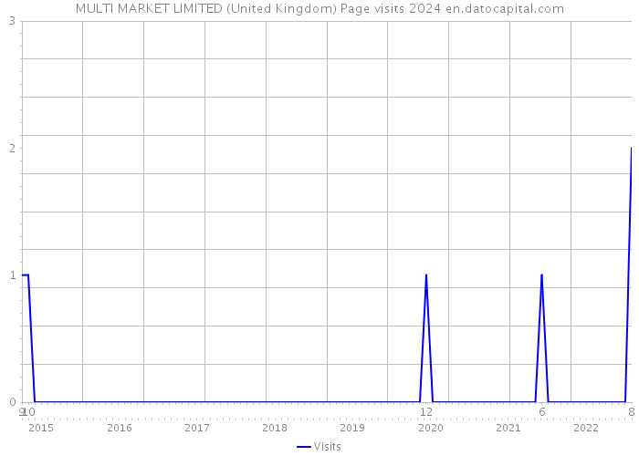 MULTI MARKET LIMITED (United Kingdom) Page visits 2024 