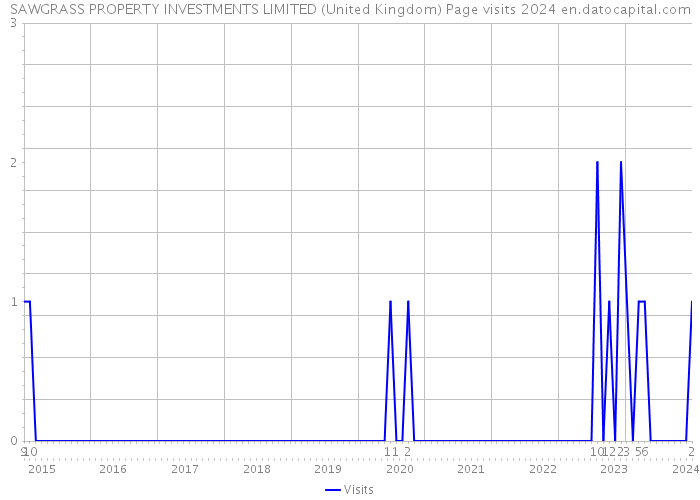 SAWGRASS PROPERTY INVESTMENTS LIMITED (United Kingdom) Page visits 2024 
