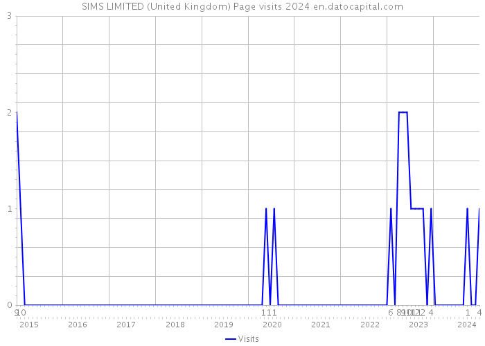 SIMS LIMITED (United Kingdom) Page visits 2024 