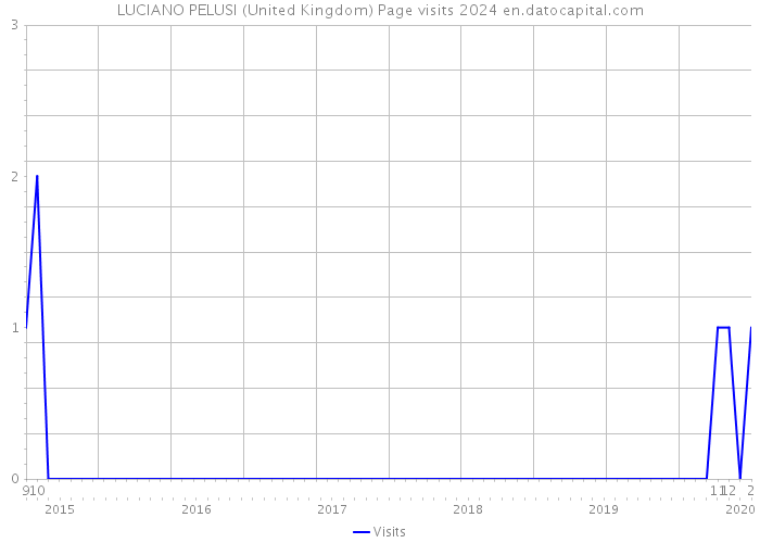 LUCIANO PELUSI (United Kingdom) Page visits 2024 